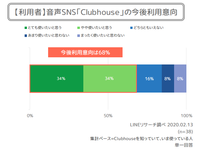 利用者の今後利用意向