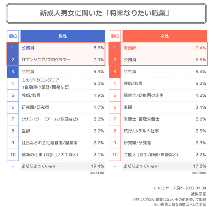 なりたい職業