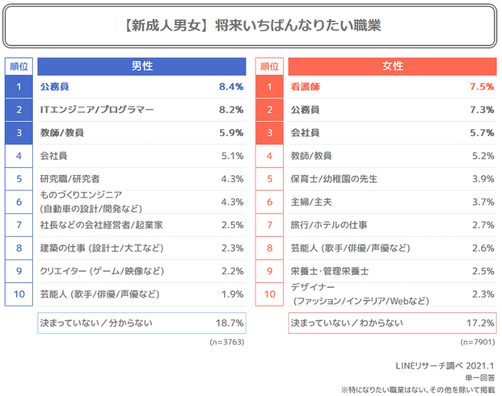 男女別なりたい職業