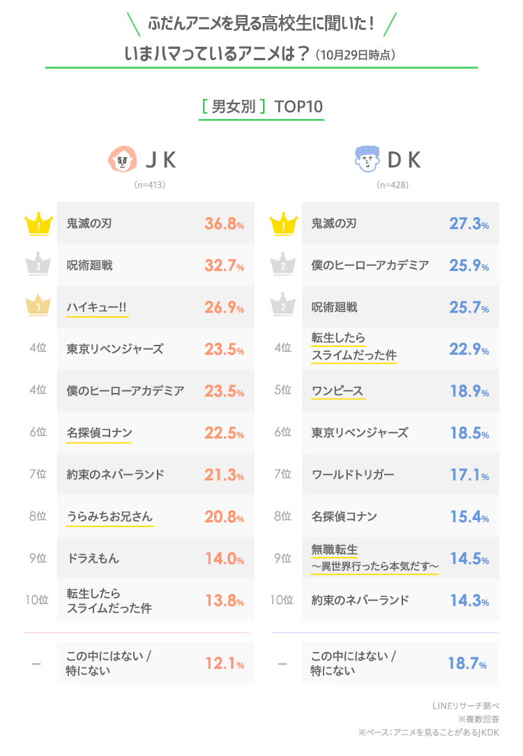 いま 高校生がハマっているアニメや好きな声優は Lineリサーチ調査レポート リサーチノート Powered By Line