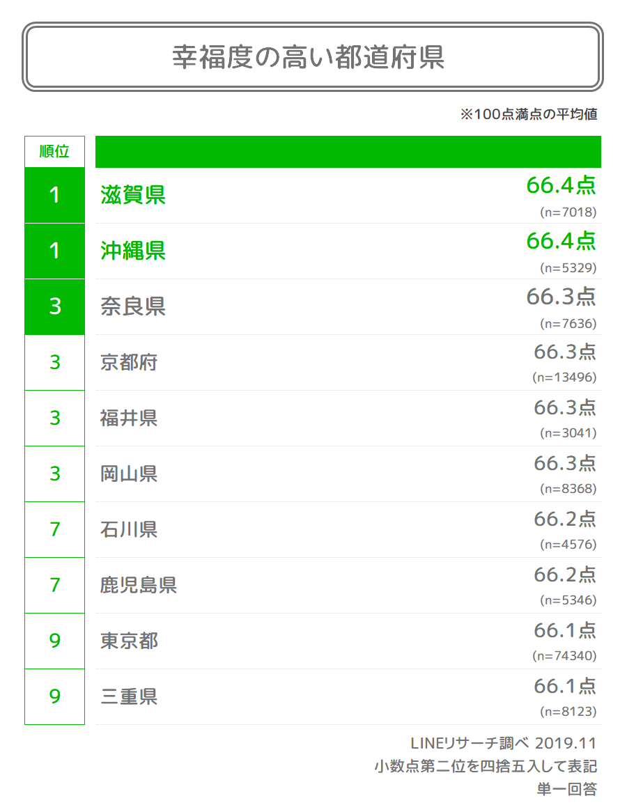 年末年始の過ごし方 幸福度に関する調査 Lineリサーチ調査レポート リサーチノート Powered By Line 年末年始の過ごし方 幸福度に関する調査 Lineリサーチ調査レポート リサーチノート Powered By Line