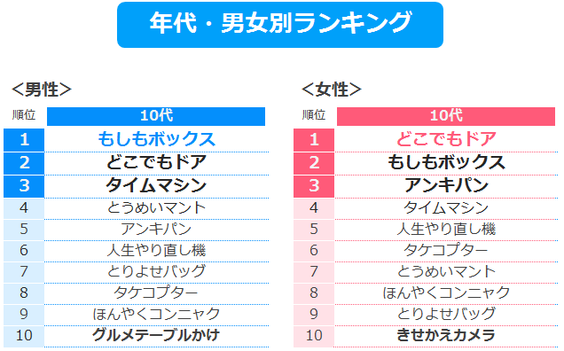 ドラえもん ひみつ道具ランキング あなたが欲しいと思うひみつ道具は