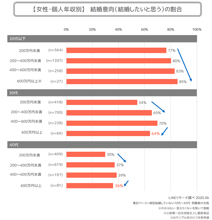 年収_女性_結婚意向