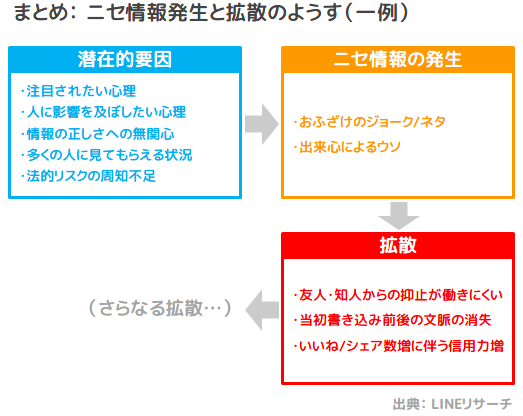 まとめ： ニセ情報発生と拡散のようす（一例）