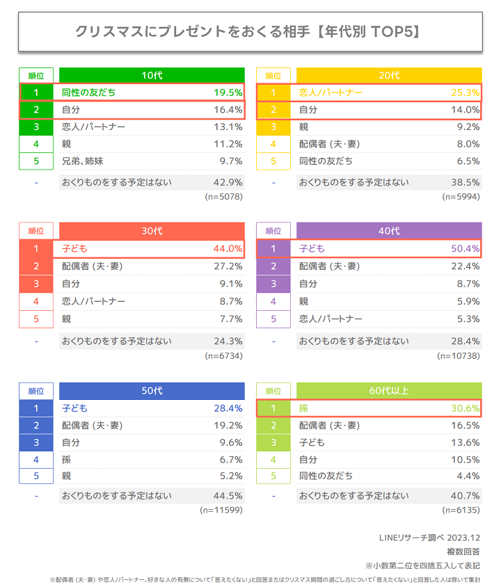 プレゼントを贈る相手