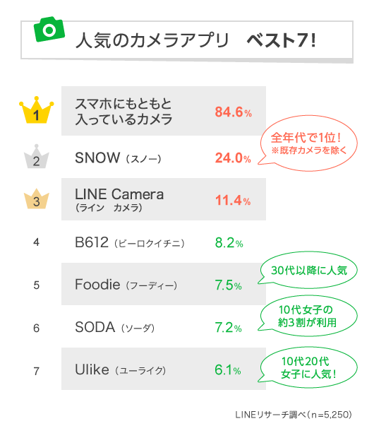 年 人気カメラアプリランキング Soda Ulike 10代女子に人気の理由は Lineリサーチ調査レポート リサーチノート Powered By Line