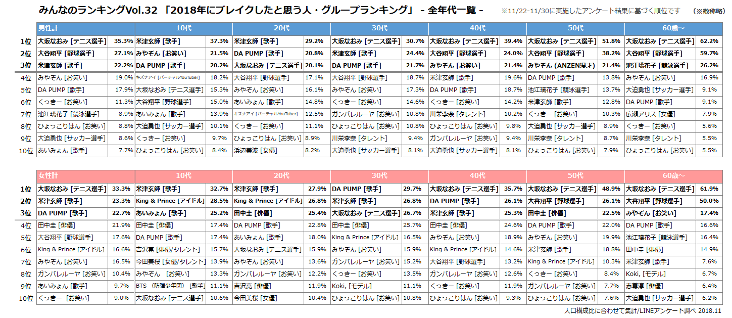 全世代ランキング表