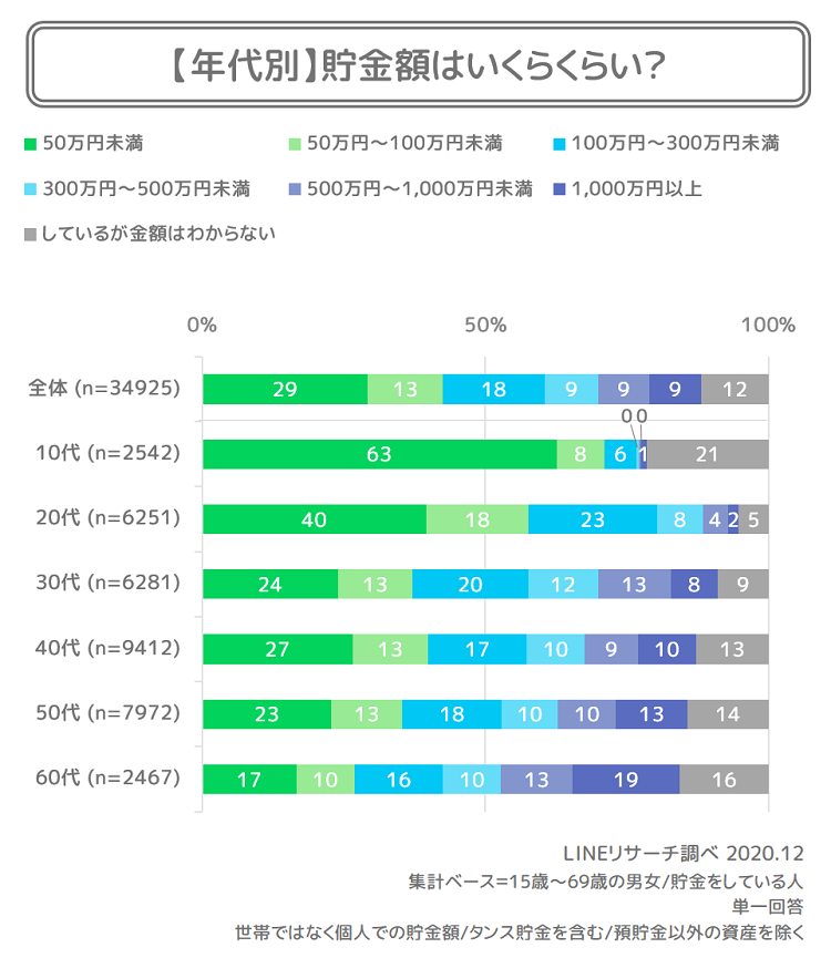 みんな貯金はしているの 年代別の貯金額は Lineリサーチ調査レポート リサーチノート Powered By Line