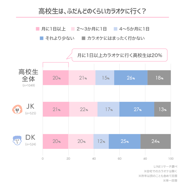 高校生はカラオケが好き どのくらい行く Lineリサーチ調査レポート リサーチノート Powered By Line