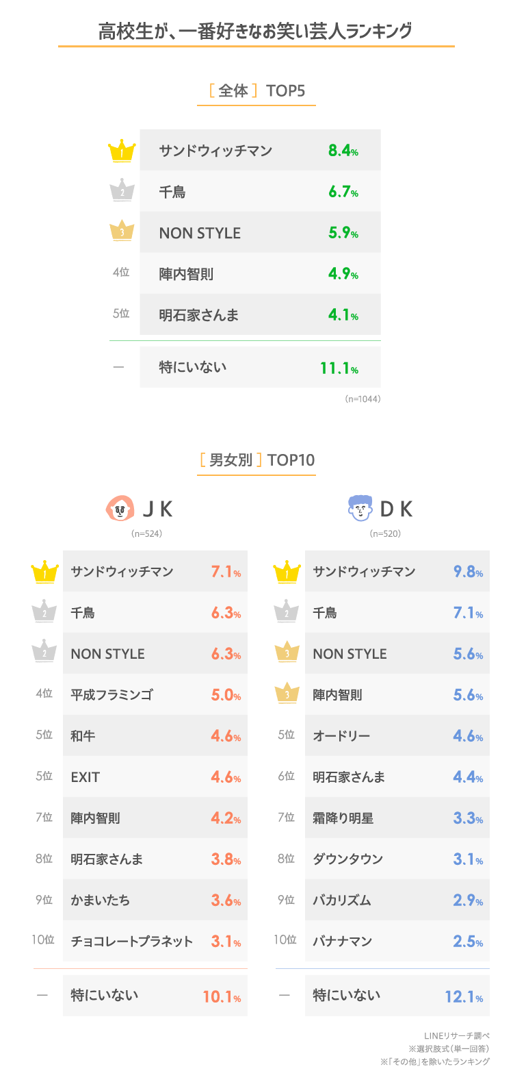 22年版 高校生が好きなお笑い芸人は ネクストブレイク予想は Lineリサーチ調査レポート リサーチノート Powered By Line