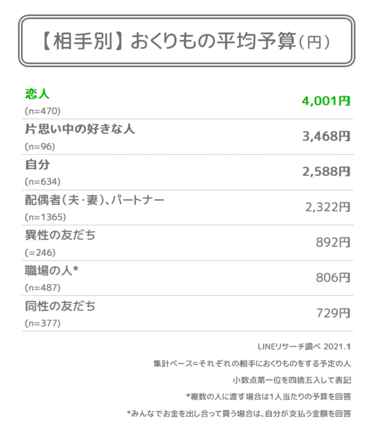 最新バレンタイン事情 21年 バレンタインのおくりもの購入派 手作り派ともに減少 Lineリサーチ調査レポート リサーチノート Powered By Line