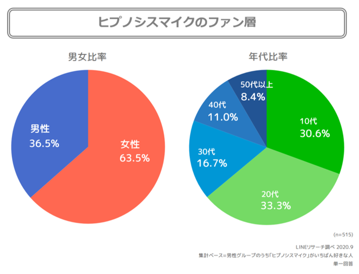 ヒプマイの男女・年代比率