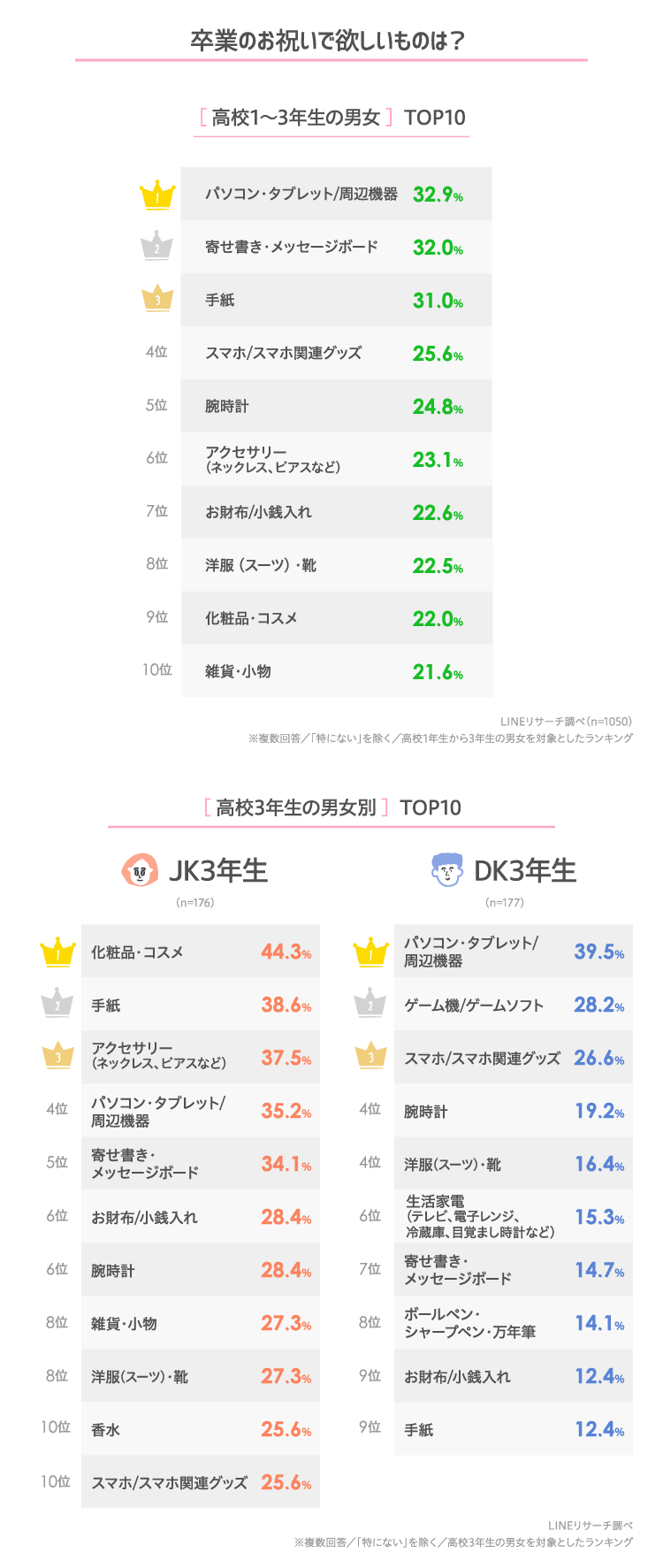 高校生が選ぶ卒業ソングは 第二ボタンはもらう Lineリサーチ調査レポート リサーチノート Powered By Line