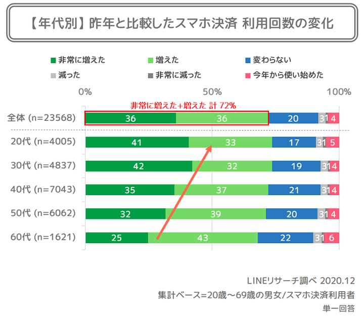 6_年代別_昨年と比較したスマホ決済利用回数の変化