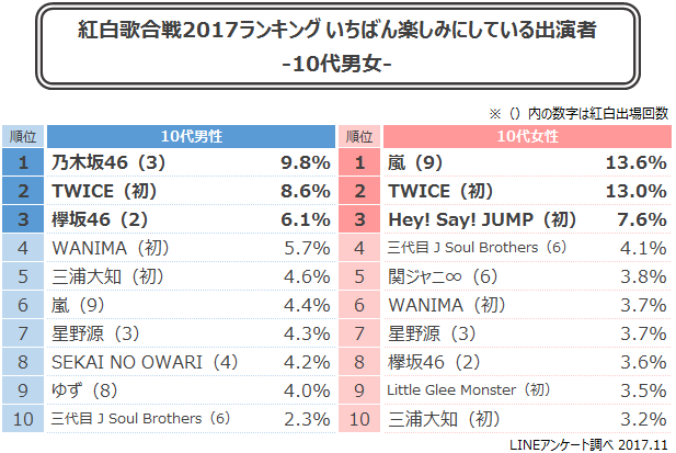 日本全国39万人の男女が選ぶ 紅白歌合戦 17年 人気歌手ランキング Lineリサーチ調査レポート リサーチノート Powered By Line