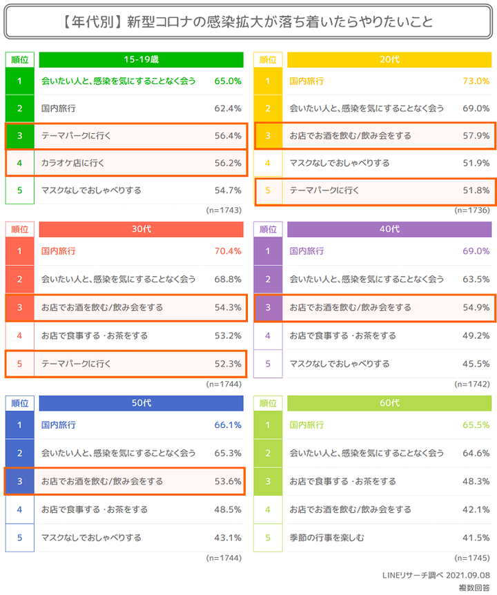 コロナ明けやりたいこと_年代別