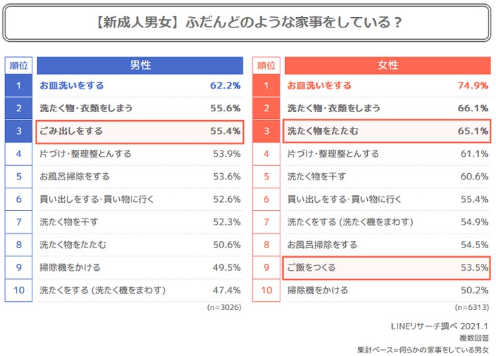ふだんしている家事