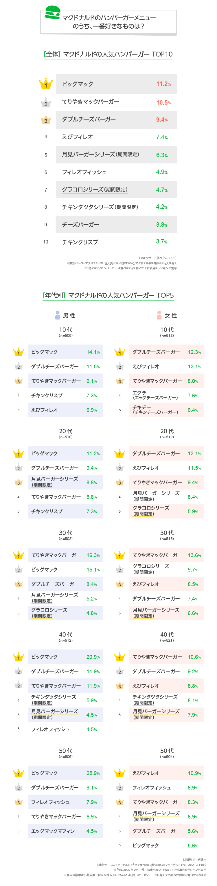マクドナルドで一番好きなハンバーガーは Lineリサーチ調査レポート リサーチノート Powered By Line マクドナルドで一番好きなハンバーガーは Lineリサーチ調査レポート リサーチノート Powered By Line