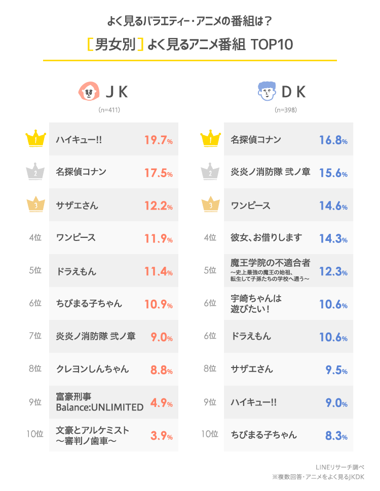 どんな番組を見てる 高校生のテレビ視聴状況 Lineリサーチ調査レポート リサーチノート Powered By Line