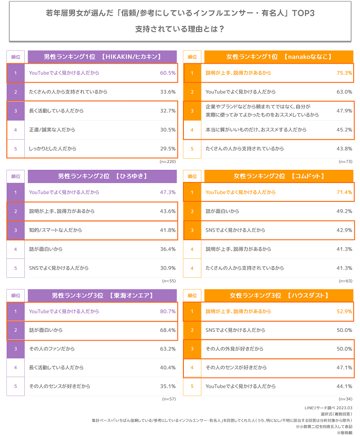 Z世代が選ぶインフルエンサー・有名人の1位は3年連続「HIKAKIN