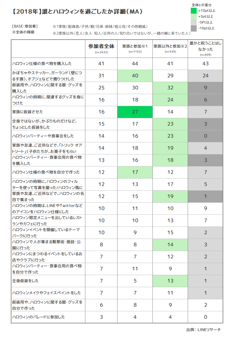 ハロウィン調査 18年11月実施 Lineリサーチ調査レポート リサーチノート Powered By Line