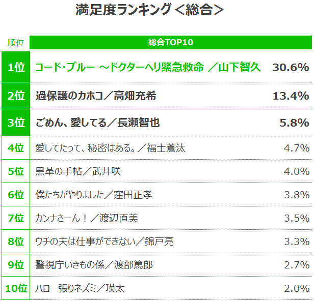 2017年夏ドラマ満足度ランキング 山下智久主演 コード ブルー が1