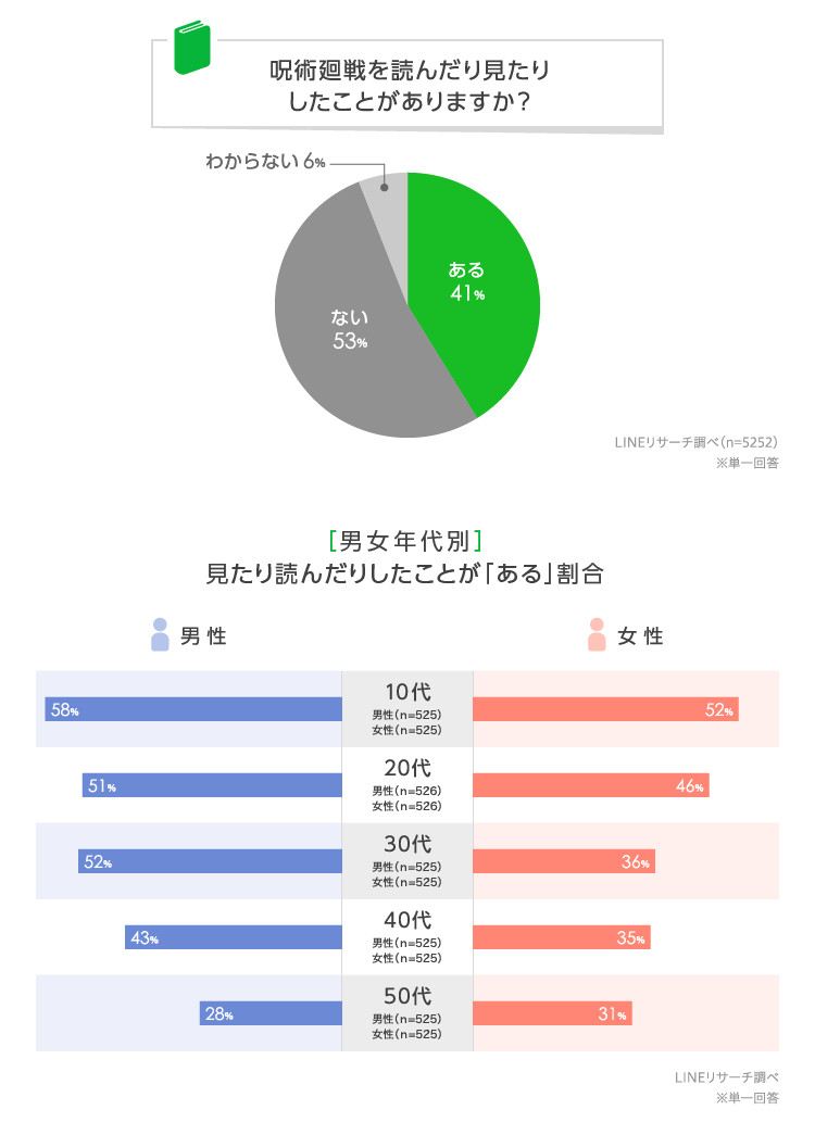 呪術廻戦 人気キャラクターランキング Lineリサーチ調査レポート リサーチノート Powered By Line