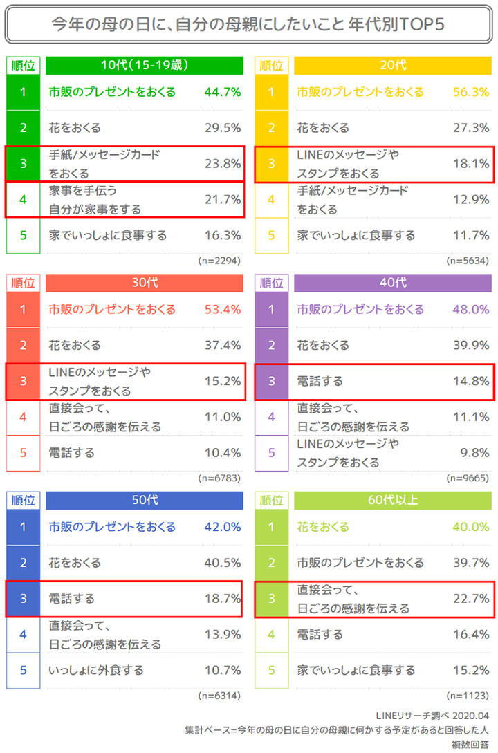 年代別ランキング
