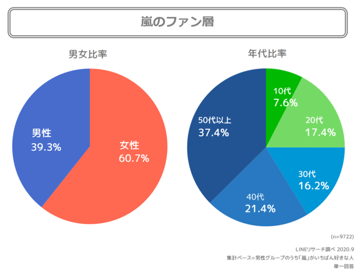 嵐の男女・年代比率