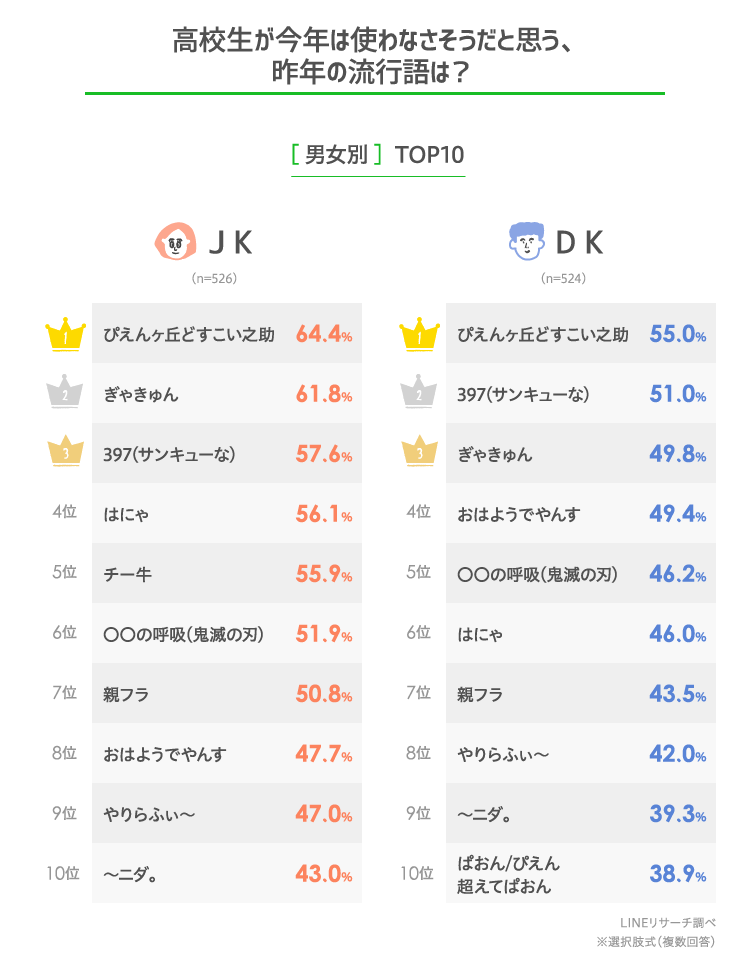 高校生が21年に流行りそうだと思う流行語は Lineリサーチ調査レポート リサーチノート Powered By Line