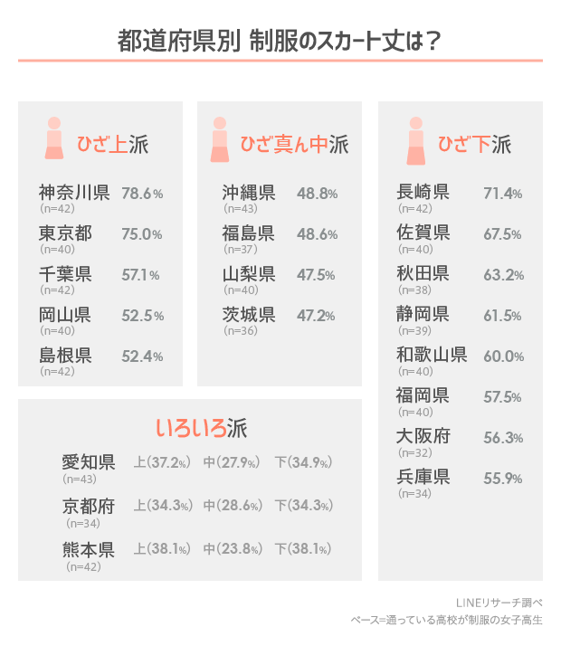 Jkの制服スカート丈を大調査 地域によって違うってホント Lineリサーチ調査レポート リサーチノート Powered By Line