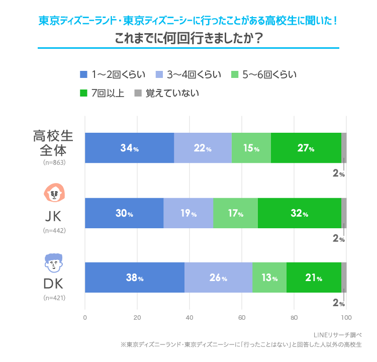 高校生はテーマパークで何する 東京ディズニーランド 東京ディズニーシーでやりたいことは Lineリサーチ調査レポート リサーチノート Powered By Line