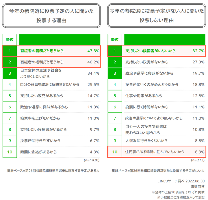 投票する理由しない理由