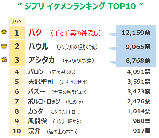 ジブリ映画 イケメン ランキングの結果発表 ２位は ハウル １位は リサーチノート Powered By Line Lineリサーチ運営の調査メディア