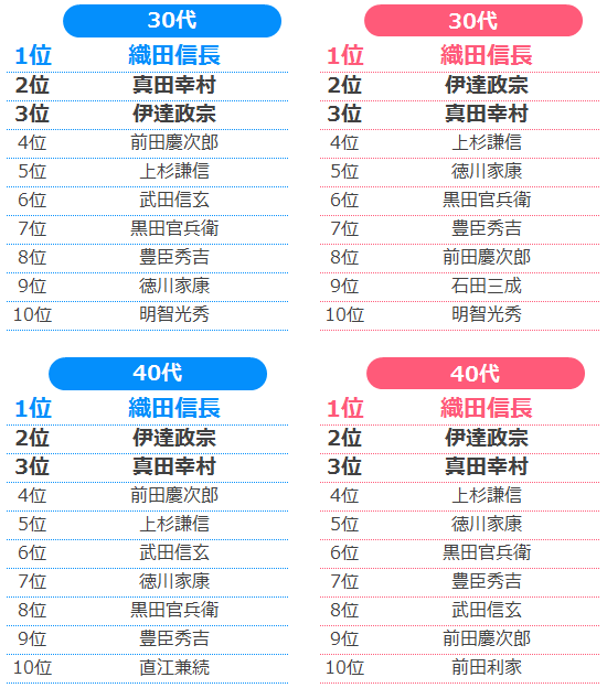 最も好きな戦国武将ランキング 圧倒的な差で1位はあの武将 Lineリサーチ調査レポート リサーチノート Powered By Line