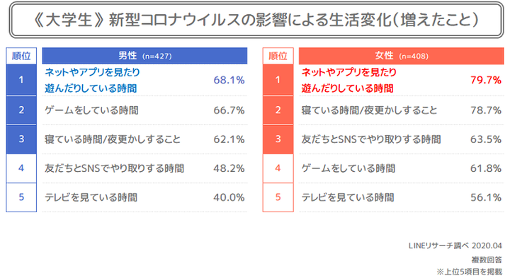 大学生_増えたこと
