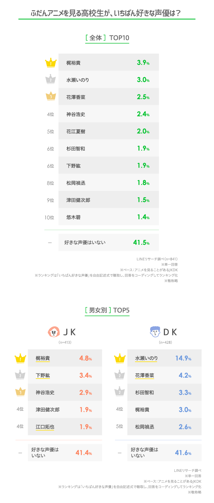 いま 高校生がハマっているアニメや好きな声優は Lineリサーチ調査レポート リサーチノート Powered By Line