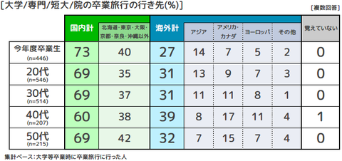 大学等の卒業旅行の行き先