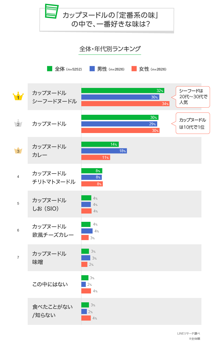 好きなカップヌードルは何味 Lineリサーチ調査レポート リサーチノート Powered By Line