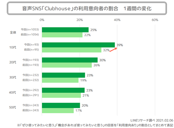 利用意向者年代別