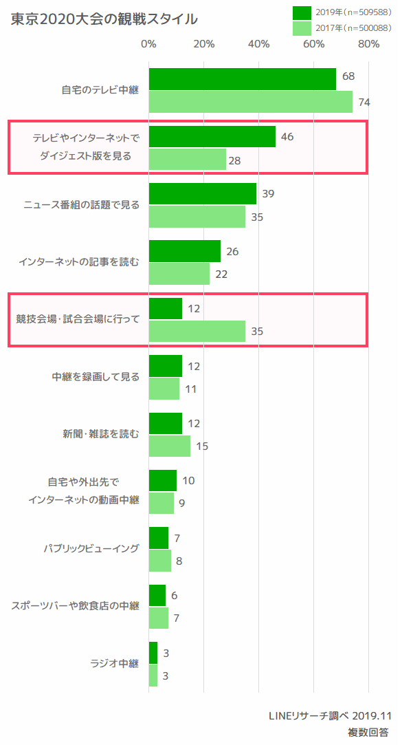 02_東京2020大会の観戦スタイル