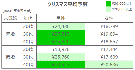 3_クリスマス平均予算