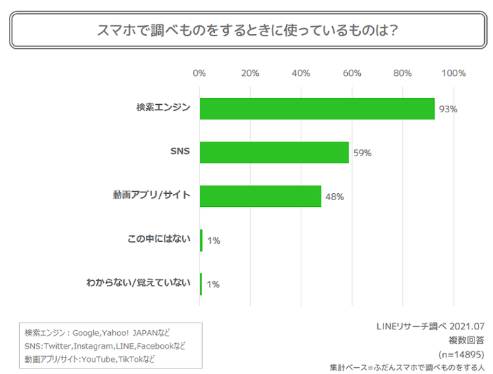 スマホ検索で利用しているもの