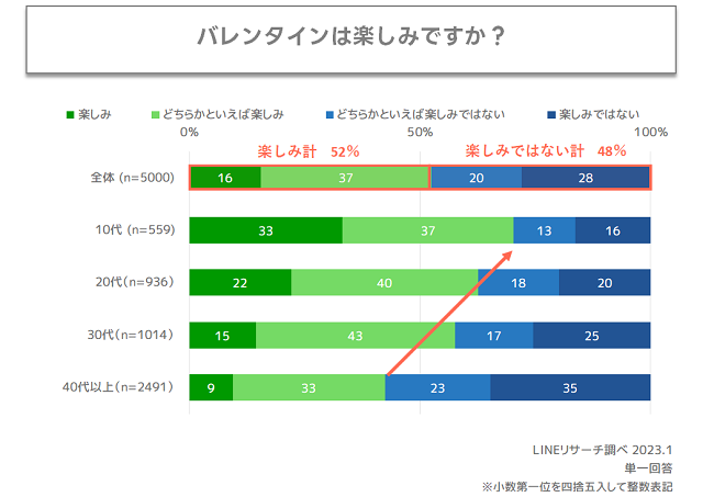 バレンタイン楽しみ度