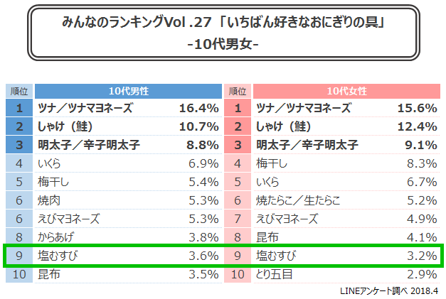 おにぎりの具 人気ランキング1位はしゃけ 10代人気は塩むすび Lineリサーチ調査レポート リサーチノート Powered By Line