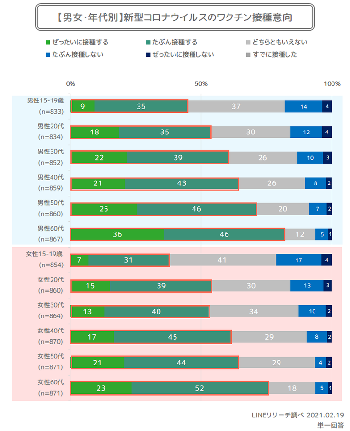 性年代別ワクチン接種意向