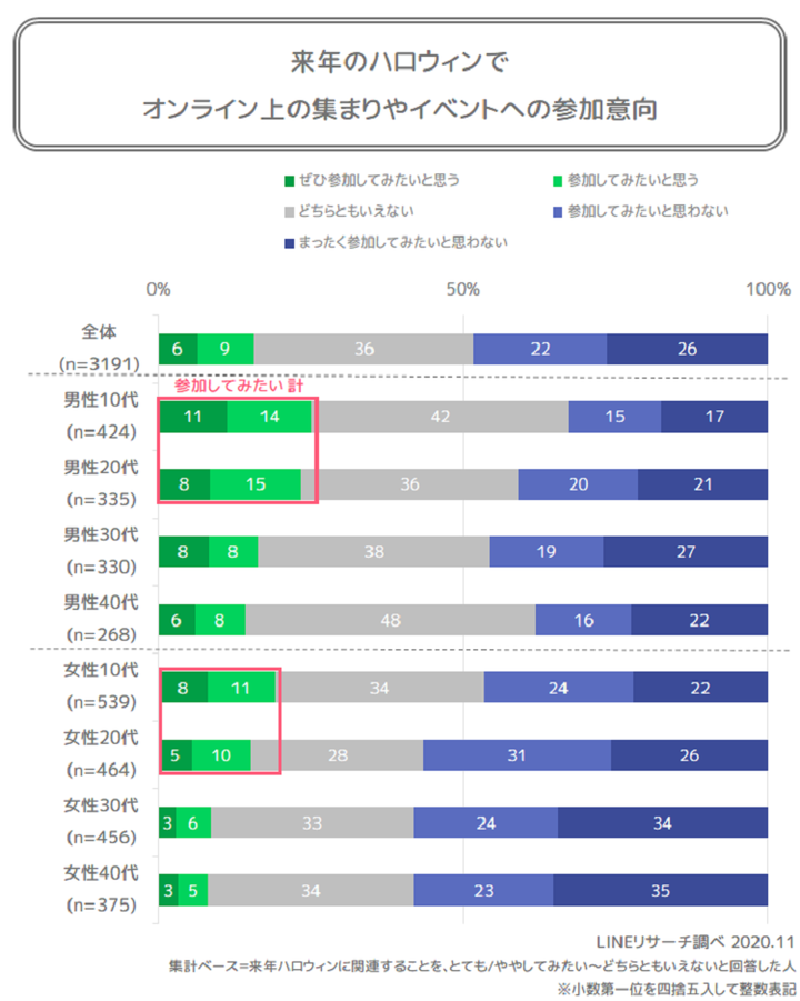 10_来年のオンラインハロウィン参加意向2020年