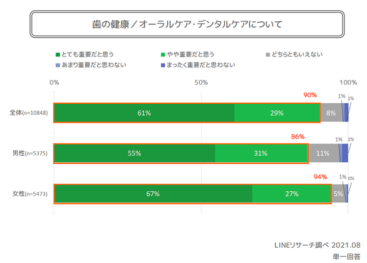 歯の健康意識