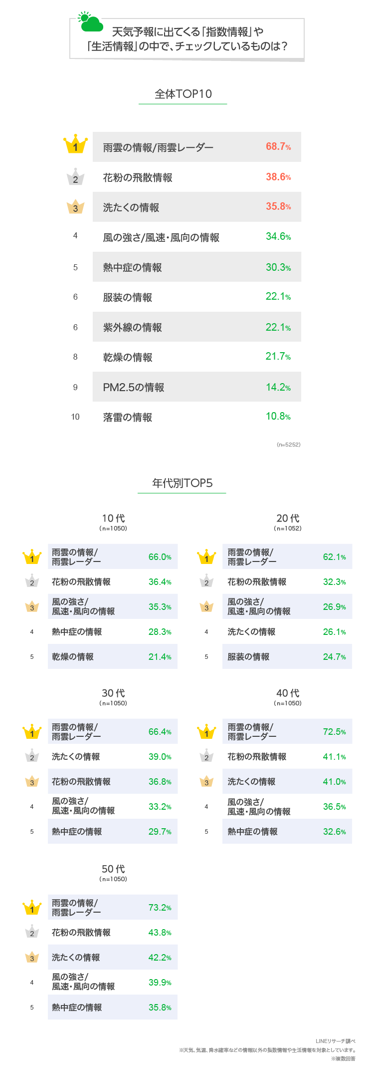 お天気情報何チェックする 降水確率何 で傘を持っていく Lineリサーチ調査レポート リサーチノート Powered By Line お天気情報何チェックする 降水確率何 で傘を持っていく Lineリサーチ調査レポート リサーチノート Powered By Line