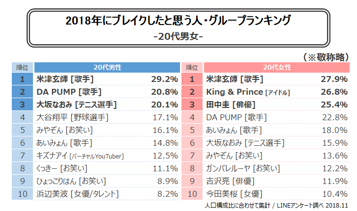 20代ランキング表